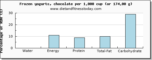 water and nutritional content in frozen yogurt